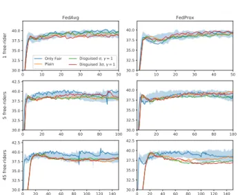 Figure 2: Plots for Shakespeare and E = 20. Loss perfor- perfor-mances for FedAvg and FedProx according to the number of free-riders participating in the learning process: 15% (top), 50% (middle), and 90% (bottom) of the total amount of clients.