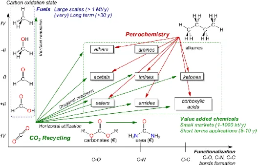 Figure 1. A diagonal approach to the chemical transformation of CO 2