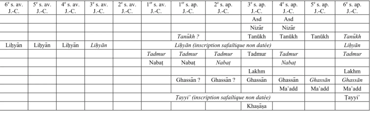 Tableau 1 : Mentions dans les sources écrites des tribus et entités politiques de  l’inscription Riyām 2006-17 (à l’exception de Rome) [en romain : inscriptions sudarabiques ;  en italique : dans les sources en liḥyanite,  ṣafaïtique, araméen, nabatéen, sy