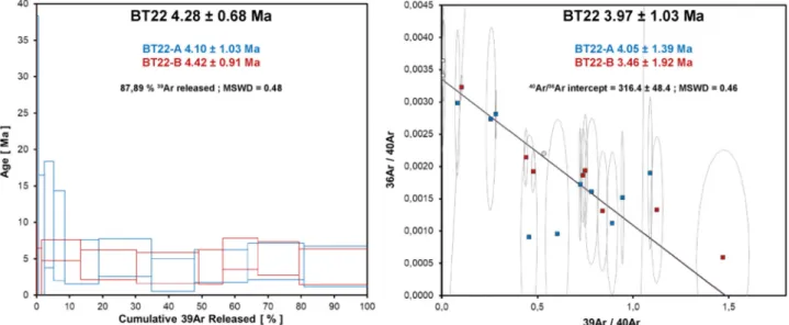 Fig. 9. Uncertainties herein are given at the 2s level. A: 40 Ar/ 39 Ar spectra for BT22-sample from “Gros Morne” dacite dome of Deshaies; B: