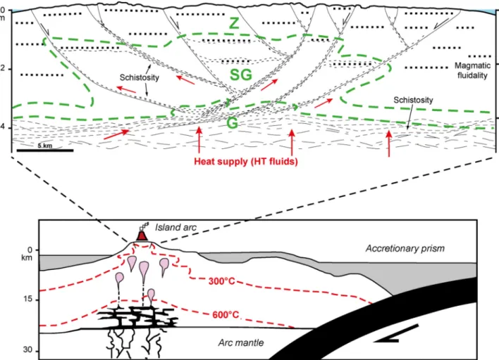 Fig. 15. Conceptual model for arc related metamorphism and deformation in the Lesser Antilles volcanic arc in Guadeloupe