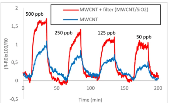 Fig.  2.  Sensitivity  comparison  between  MWCNT  sensors with and without pre-concentration layer for 1  ppm benzene detection at room temperature 