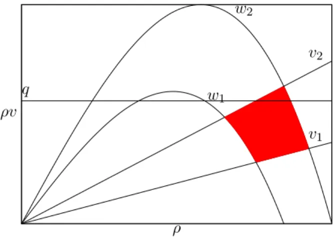 Figure 4: The invariant domain D v 1 ,v 2 ,w 1 ,w 2 for the Riemann solver RS q 2 . Proof