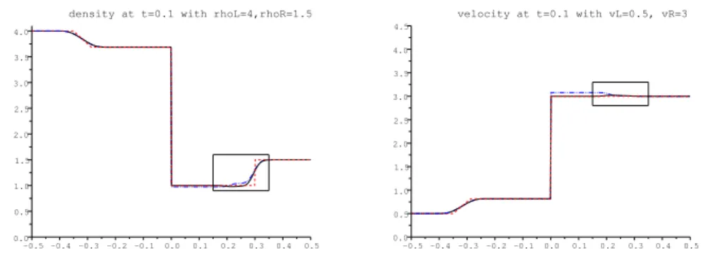 Figure 11: Test 2b: Solution of the constrained Riemann solver RS q 2 with data ρ l = 4, ρ r = 1.5, v l = 0.5, v r = 3 and q = 3: exact solution (dashed line), ghost cell method (dash-dotted line), our method (continuous line).