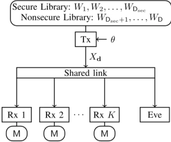 Fig. 1. Shared link with K legitimate receivers with cache memories of size M and an eavesdropper.