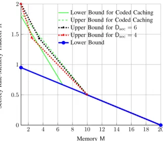 Fig. 2. Upper and lower bounds on the secrecy rate-memory tradeoff for K = 2, D sec + D nosec = 20, D sec = 6 or D sec = 4