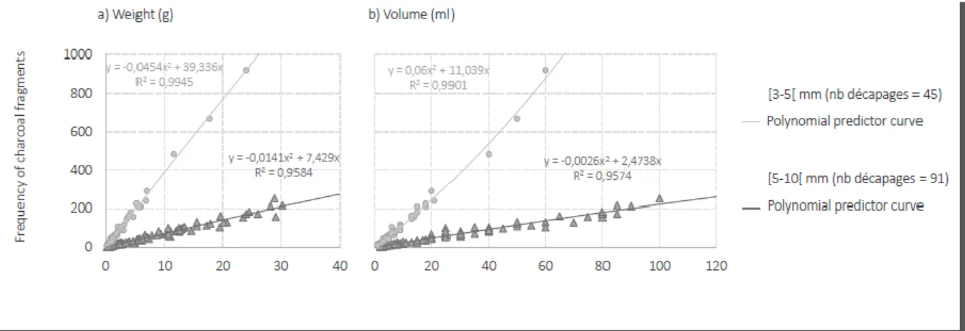 Figure 4: Frequencies of charcoal fragments manually counted against weight in grams (a) and  against volume in millilitres (b)