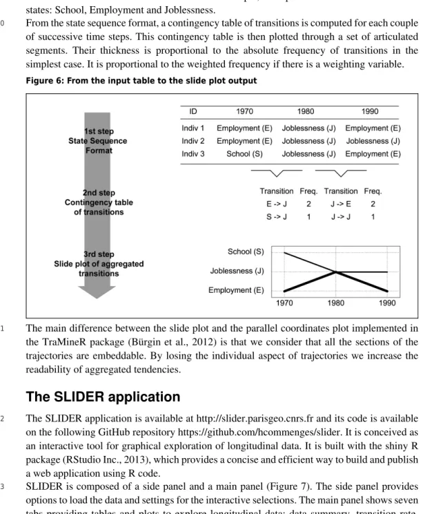 Figure 6: From the input table to the slide plot output