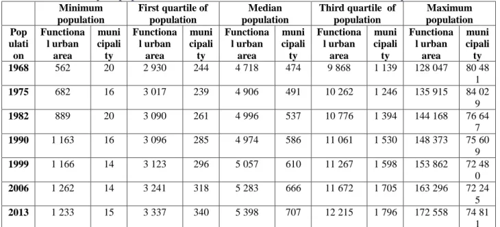 Table 1.1: Summary of population statistics in functional urban areas and municipalities  