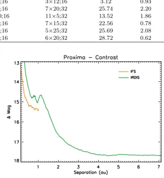 Table 2. SPHERE IFS and IRDIS contrasts at a separation of 0.4 00 for the different observing nights.
