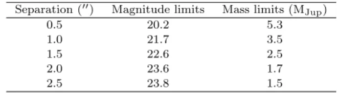 Table 3. Contrast and mass limit for the L 0 band with JWST.