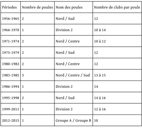 Tableau 2 - Évolution du nombre de clubs et de poules en D2 entre 1956 et 2015