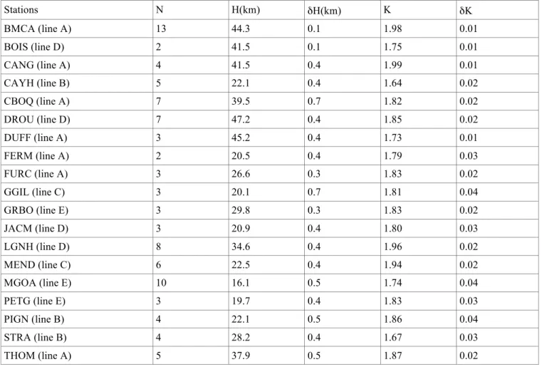 Table 1: Moho depth (H) and Vp/Vs ratio (κ) estimated by the H-K stacking method Stations  N  H(km) δ H(km)  K δ K  BMCA (line A)  13  44.3  0.1  1.98  0.01  BOIS (line D)  2  41.5  0.1  1.75  0.01  CANG (line A)  4  41.5  0.4  1.99  0.01  CAYH (line B)  5