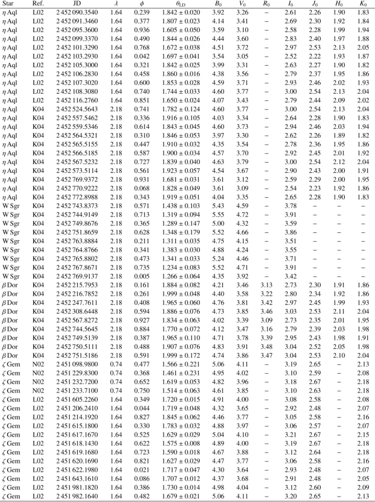 Table 3. continued. Star Ref. JD λ φ θ LD B 0 V 0 R 0 I 0 J 0 H 0 K 0 η Aql L02 2 452 090.3540 1.64 0.239 1.842 ± 0.020 3.92 3.26 − 2.61 2.26 1.90 1.83 η Aql L02 2 452 091.3460 1.64 0.377 1.807 ± 0.023 4.14 3.41 − 2.69 2.30 1.92 1.84 η Aql L02 2 452 095.36