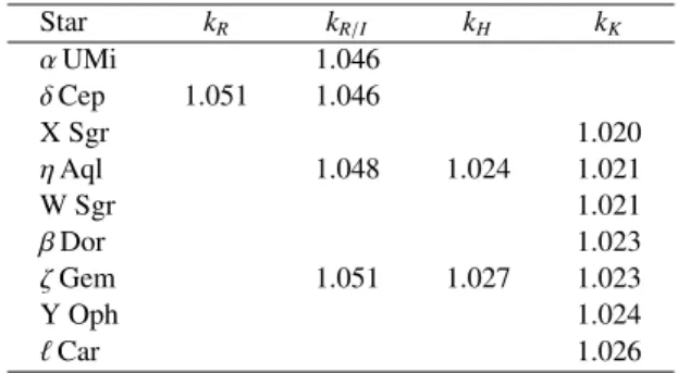 Table 1. Limb darkening corrections k = θ LD /θ UD derived from the linear limb darkening coe ﬃ cients determined by Claret (2000)