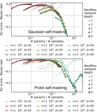 Figure 5: Required capacity in various MNAR settings — Top: Gaussian self-masking, bottom: