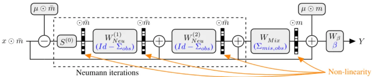 Figure 1 gives a diagram for such neural network using an order-3 approximation corresponding to a depth 4