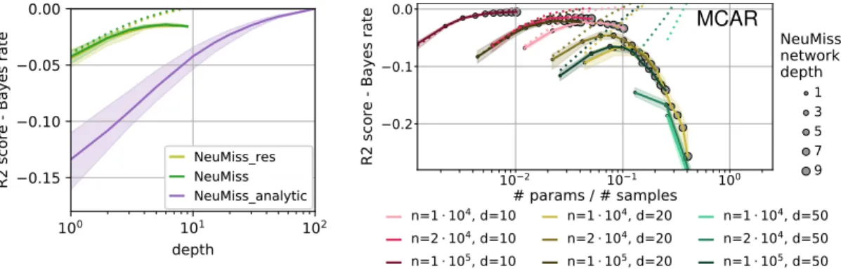 Figure 3 (right) studies the depth for which NeuMiss networks perform well for different number of samples n and features d
