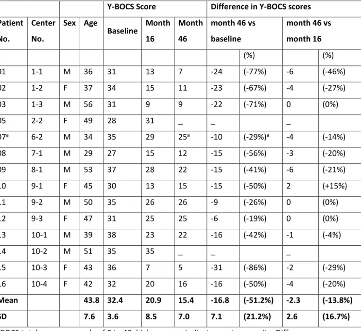 Table 1. Changes in OCD severity (Y-BOCS) after STN-DBS in 14 patients.