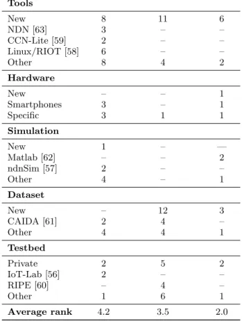 Table 2: Summary of artifact nature. Please note: