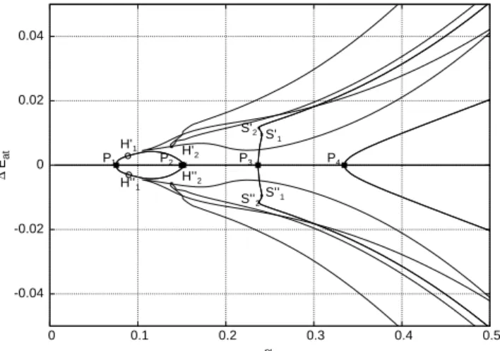 Fig. 11. Bifurcation diagram for the atmospheric equilibria at σ = 0.67; to be compared with the one obtained at σ = 0.65 and shown in Fig