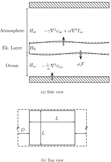 Fig. 1. Schematic model diagram. (a) Model cross-section; here ψ at is the atmospheric stream function, ψ oc is the oceanic stream function, and T oc is the sea surface temperature (SST) field