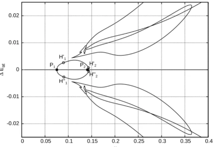Fig. 5. Bifurcation diagram for the atmospheric equilibria at σ = 0.65 . The asymmetry measure 1E at is computed in the same  man-ner as in Fig