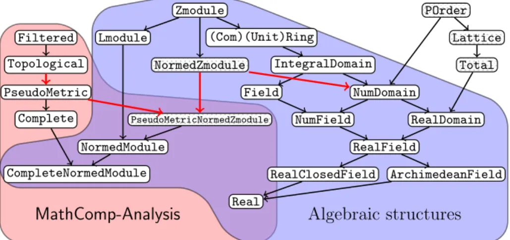Fig. 3. Excerpt of MathComp and MathComp-Analysis hierarchies. Each rounded box corresponds to a mathematical structure except for (Com)(Unit)Ring that corresponds to several structures [17]