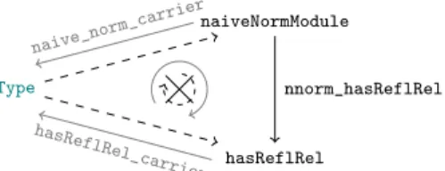 Fig. 2. Diagrammatic explanation for the type-checking failure of the second  exam-ple of Sect