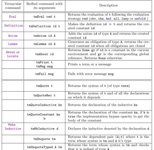 Table 1 Main Template-Coq commands