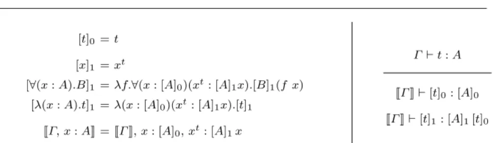 Fig. 3 Unary parametricity translation and soundness theorem, excerpt (from Bernardy et al.