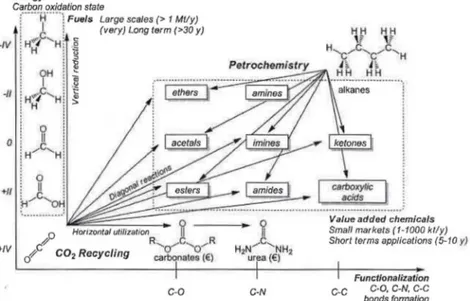 Figure  1.  A diagonal approach to the chemical recycling ofC0 2• 