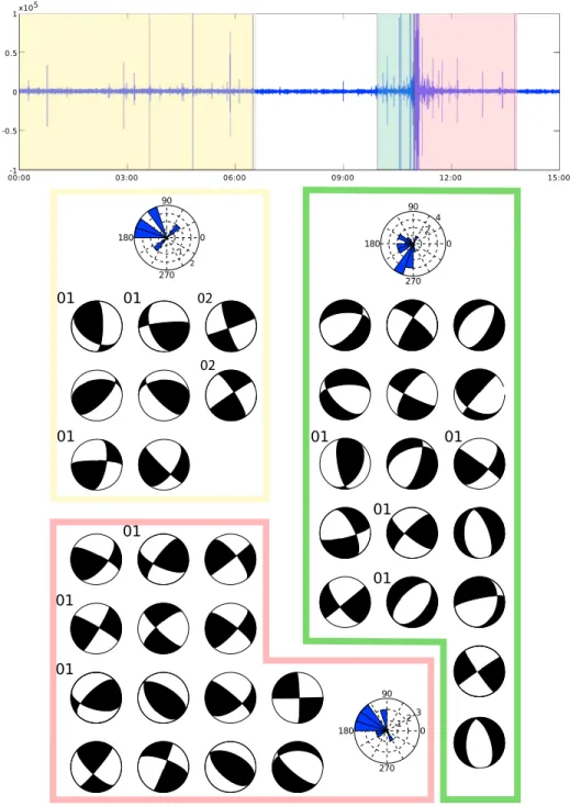 Figure 9. Focal mechanism changes with time before the 14 October 2010 eruption. The top panel shows the vertical seis- seis-mogram from station FOR from times 00:00 to 15:00