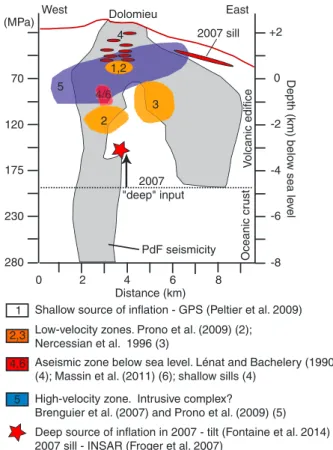 Figure 2. Interpretation of structure of Piton de la Fournaise volcano according to DiMuro et al