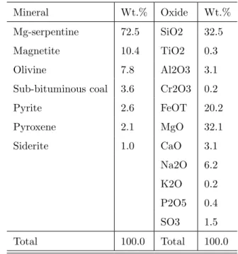 Table 1: Mineralogy and bulk chemistry of CM Carbonaceous Chondrite Simulant (UCF/DSI- (UCF/DSI-CM-2)