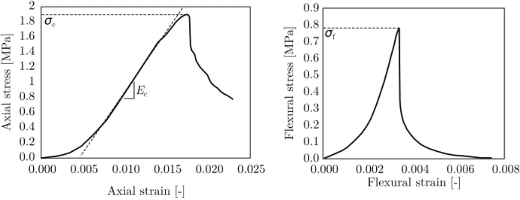 Figure 2: Typical stress-strain curves with indication of compression strength σ c and elastic modulus E c (left) and the flexural strength σ f (right).