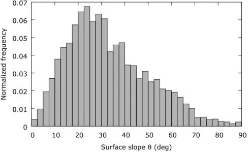 Figure 5: The distribution of the surface slopes within the damaged area of the surface of the simulant after the shot G181109#3 (see Fig