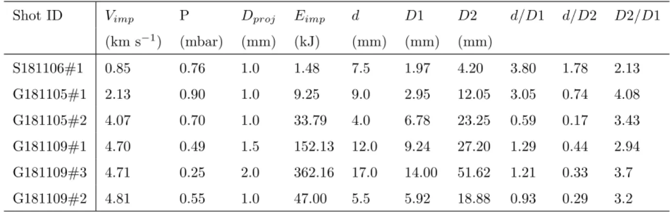 Table 3: Summary of the impact experiments where are given: the speed of each impact (V imp ), the air pressure inside the impact chamber (P), the diameter of the projectile (D proj ), the impact energy (E imp ), the depth (d) and diameters of pit and spal