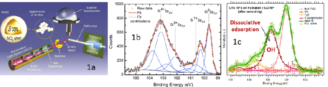 Fig. 1a. XPS of isolated nanoparticles. Fig1b. Si2p XPS spectrum of isolated silicon nanocrystals