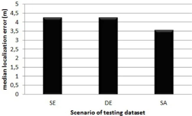 Figure 4: Median localization errors with a training in SE sce- sce-nario and a test in SE, DE and SA scesce-narios.
