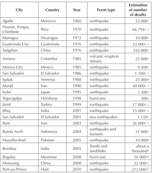 table 1 – examples of urban disasters on a world scale