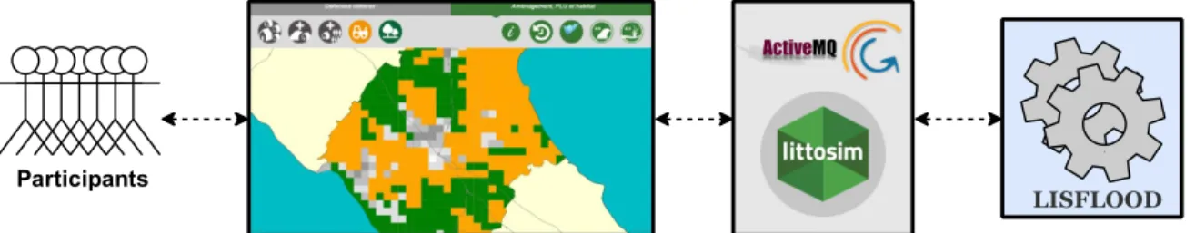 Figure 1:  The architecture of LittoSIM. Participants manipulate GAMA graphical interfaces to interact with the  LISFLOOD model and with other participants over the network through ActiveMQ