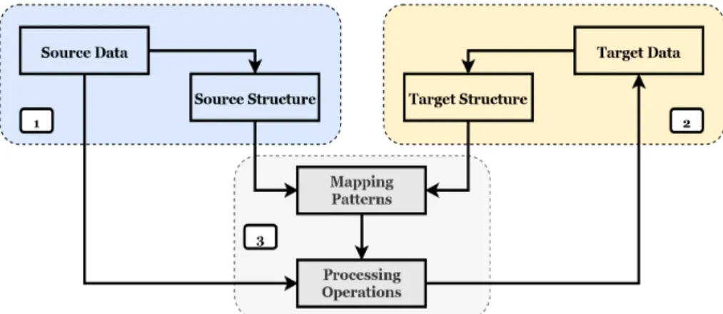 Figure 6: Data mapping process in three steps: source identification, target identification, and linking the two structures  through mapping patterns