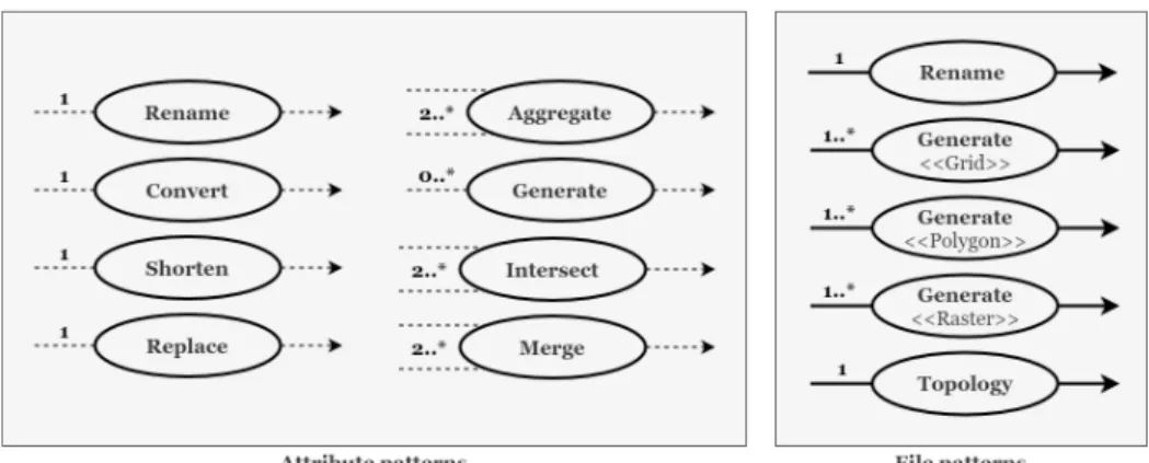 Figure 7: Geospatial data mapping patterns. Attribute patterns are linked with dashed lines