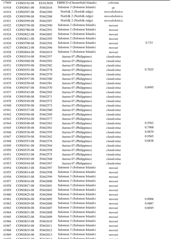 Table 1.  Identification number  (MNHN ID), cruise, station, species  identification, % of  assignation obtained with the CVA analysis for the two groups identified as G