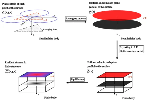 Fig. 9. Averaging and transfer to ﬁnite structure procedure. Averaging of results over the semi-inﬁnite body reference area, exportation as initial inelastic strains in a ﬁnite element model of a ﬁnite size structure and computation of residual stresses by