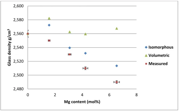 Figure 1 The measured glass densities as a function of Mg content and predicted densities based on: (i) an  isomorphous substitution of Ca for Mg according to the molar mass of CaO and MgO; and (ii) a volumetric 
