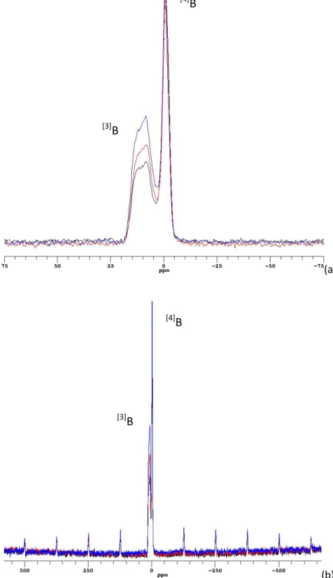 Figure 2  11 B MAS NMR spectra of the simplified glasses CaEM (black), Mg50Ca50 (red) and MgEM (blue) obtained  at 160.34 MHz