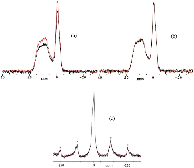 Figure 3  11 B MAS NMR spectra of MgEM glass before (red) and after (black) a 112-day leaching experiments, (a) on  an absolute scale and (b) normalised to make the  [4] B peak intensities equal, obtained with the same experiment setup 