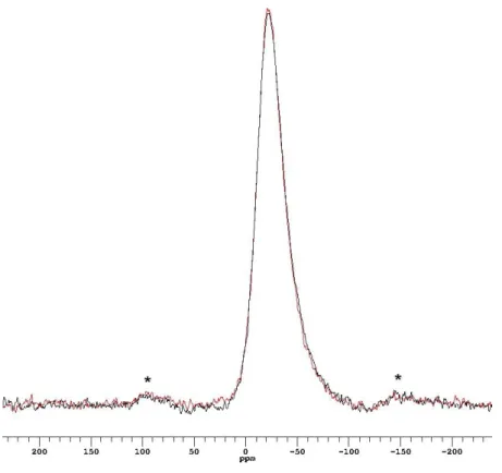 Figure 4  23 Na MAS NMR spectra of simplified CaEM (red) and MgEM (black) glasses obtained at 105.82 MHz with  8192 π/18 pulse and 1.0 s pulse delay